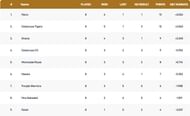 Barcelona T10 League 2021 Points Table